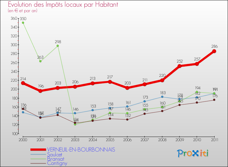 Evolution et montant des impôts locaux par Habitant pour VERNEUIL-EN-BOURBONNAIS et les communes proches Comparaison des impôts locaux par habitant pour VERNEUIL-EN-BOURBONNAIS et les communes voisines