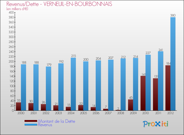 Evolution comparée de la dette et des revenus pour la commune de VERNEUIL-EN-BOURBONNAIS de 2000 à 2012 Comparaison de la dette et des revenus pour VERNEUIL-EN-BOURBONNAIS de 2000 à 2012