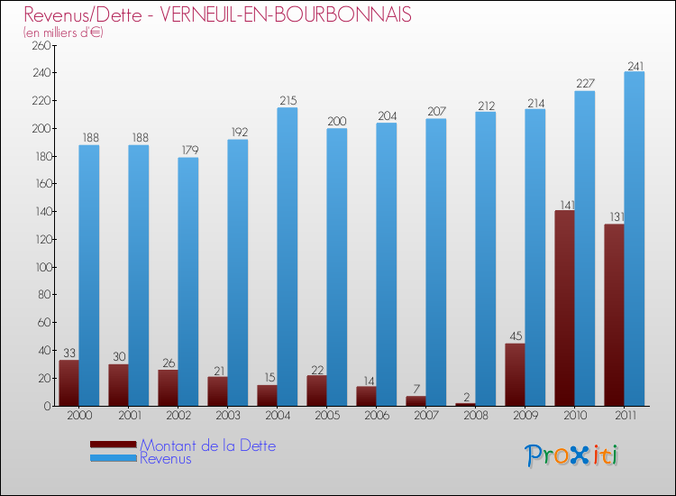 Evolution comparée de la dette et des revenus pour la commune de VERNEUIL-EN-BOURBONNAIS de 2000 à 2011 Comparaison de la dette et des revenus pour VERNEUIL-EN-BOURBONNAIS de 2000 à 2011