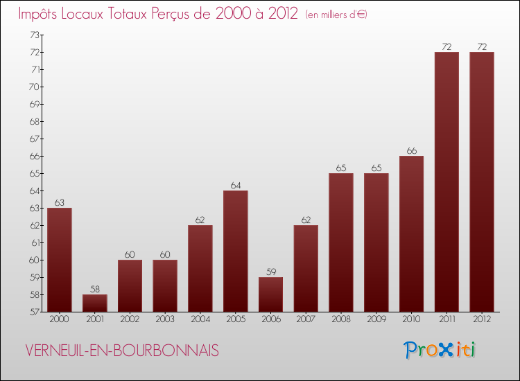 Evolution des Impôts Locaux pour la commune de VERNEUIL-EN-BOURBONNAIS de 2000 à 2012 Evolution des Impôts Locaux pour VERNEUIL-EN-BOURBONNAIS de 2000 à 2012