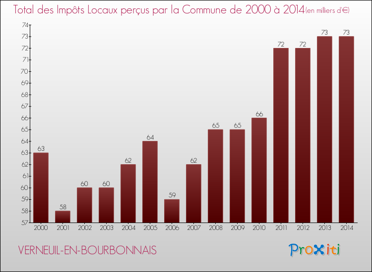 Evolution des Impôts Locaux pour la commune de VERNEUIL-EN-BOURBONNAIS de 2000 à 2014 Evolution des Impôts Locaux pour VERNEUIL-EN-BOURBONNAIS de 2000 à 2014