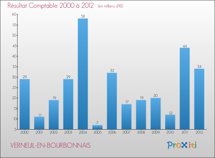 Evolution du résultat comptable pour la commune de VERNEUIL-EN-BOURBONNAIS de 2000 à 2012 Evolution du résultat comptable pour VERNEUIL-EN-BOURBONNAIS de 2000 à 2012