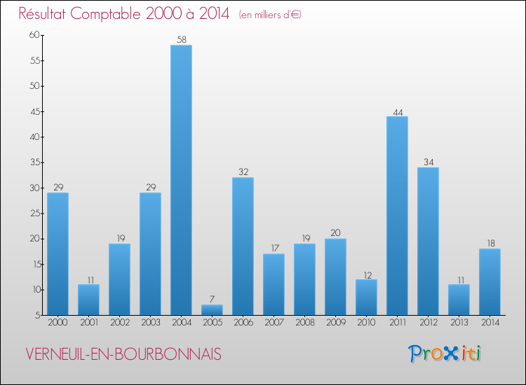 Evolution du résultat comptable pour la commune de VERNEUIL-EN-BOURBONNAIS de 2000 à 2014 Evolution du résultat comptable pour VERNEUIL-EN-BOURBONNAIS de 2000 à 2014