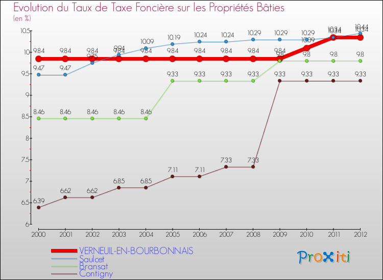 Evolution du taux de la taxe foncière sur le bati pour VERNEUIL-EN-BOURBONNAIS et les communes proches de 2000 à 2012 Comparaison des taux de taxe foncière sur le bati pour VERNEUIL-EN-BOURBONNAIS et les communes voisines de 2000 à 2012