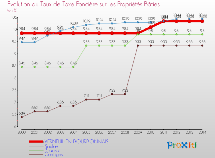 Evolution du taux de la taxe foncière sur le bati pour VERNEUIL-EN-BOURBONNAIS et les communes proches de 2000 à 2014 Comparaison des taux de taxe foncière sur le bati pour VERNEUIL-EN-BOURBONNAIS et les communes voisines de 2000 à 2014