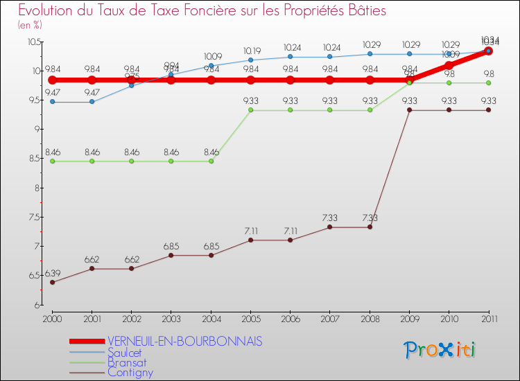 Evolution du taux de la taxe foncière sur le bati pour VERNEUIL-EN-BOURBONNAIS et les communes proches Comparaison des taux de taxe foncière sur le bati pour VERNEUIL-EN-BOURBONNAIS et les communes voisines