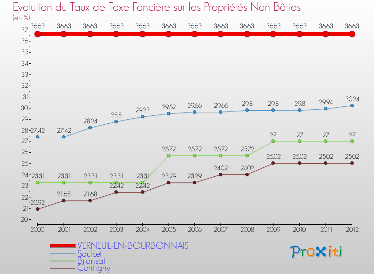Evolution du taux de la taxe foncière sur les immeubles et terrains non batis pour VERNEUIL-EN-BOURBONNAIS et les communes proches de 2000 à 2012 Comparaison des taux de la taxe foncière sur les immeubles et terrains non batis pour VERNEUIL-EN-BOURBONNAIS et les communes voisines de 2000 à 2012