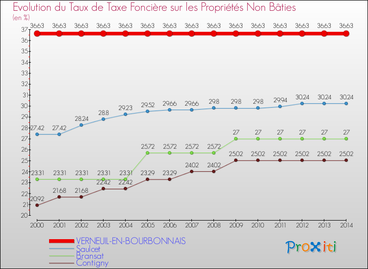 Evolution du taux de la taxe foncière sur les immeubles et terrains non batis pour VERNEUIL-EN-BOURBONNAIS et les communes proches de 2000 à 2014 Comparaison des taux de la taxe foncière sur les immeubles et terrains non batis pour VERNEUIL-EN-BOURBONNAIS et les communes voisines de 2000 à 2014