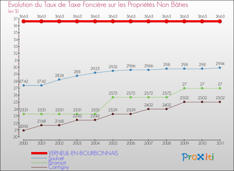 Evolution du taux de la taxe foncière sur les immeubles et terrains non batis pour VERNEUIL-EN-BOURBONNAIS et les communes proches Comparaison des taux de la taxe foncière sur les immeubles et terrains non batis pour VERNEUIL-EN-BOURBONNAIS et les communes voisines