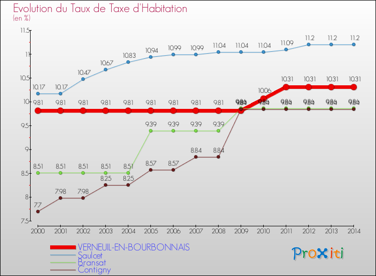 Evolution du taux de la taxe d'habitation pour VERNEUIL-EN-BOURBONNAIS et les communes proches de 2000 à 2014 Comparaison des taux de la taxe d'habitation pour VERNEUIL-EN-BOURBONNAIS et les communes voisines de 2000 à 2014