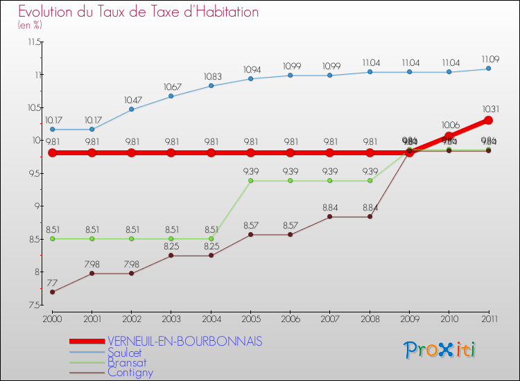Evolution du taux de la taxe d'habitation pour VERNEUIL-EN-BOURBONNAIS et les communes proches Comparaison des taux de la taxe d'habitation pour VERNEUIL-EN-BOURBONNAIS et les communes voisines