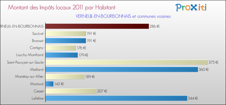 Montant des impôts locaux par Habitant pour VERNEUIL-EN-BOURBONNAIS et les communes proches Comparaison des impôts locaux par habitant pour VERNEUIL-EN-BOURBONNAIS et les communes voisines
