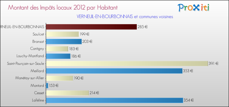 Montant des impôts locaux par Habitant pour VERNEUIL-EN-BOURBONNAIS et les communes proches Comparaison des impôts locaux par habitant pour VERNEUIL-EN-BOURBONNAIS et les communes voisines