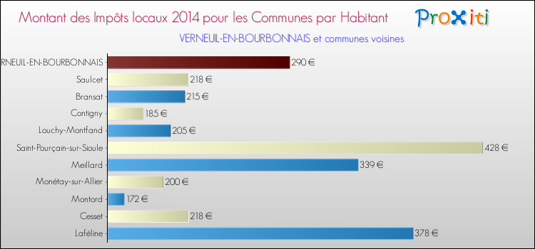 Montant des impôts locaux par Habitant pour VERNEUIL-EN-BOURBONNAIS et les communes proches en 2014 Comparaison des impôts locaux par habitant pour VERNEUIL-EN-BOURBONNAIS et les communes voisines en 2014