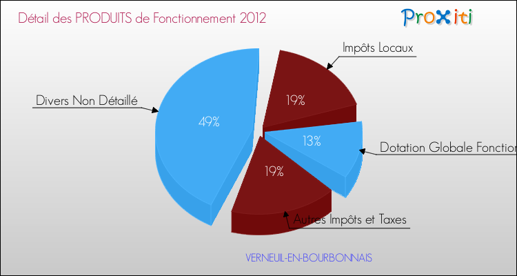 Décomposition du Budget de Fonctionnement 2012 de la commune de VERNEUIL-EN-BOURBONNAIS Budget de Fonctionnement 2012 pour la commune de VERNEUIL-EN-BOURBONNAIS