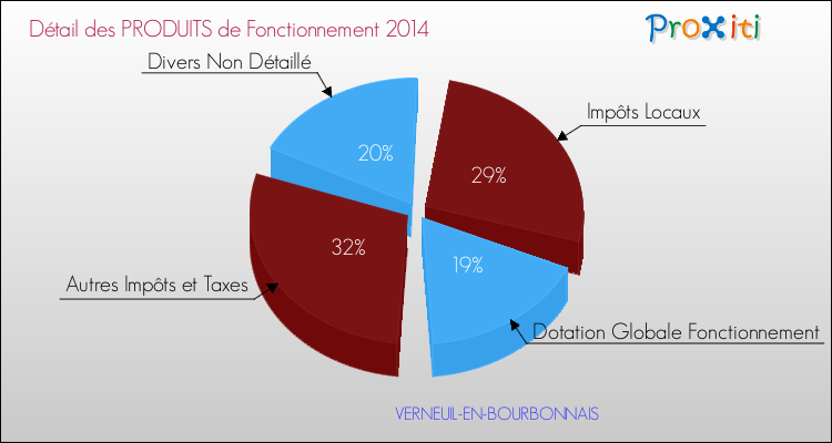 Décomposition du Budget de Fonctionnement 2014 de la commune de VERNEUIL-EN-BOURBONNAIS Budget de Fonctionnement 2014 pour la commune de VERNEUIL-EN-BOURBONNAIS