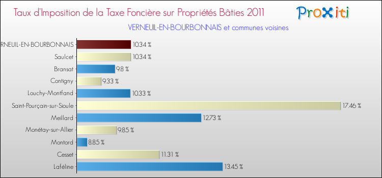 Taux d'imposition de la taxe foncière sur le bati 2011 pour VERNEUIL-EN-BOURBONNAIS et les communes proches Comparaison des taux d'imposition de la taxe foncière sur le bati 2011 pour VERNEUIL-EN-BOURBONNAIS et les communes voisines