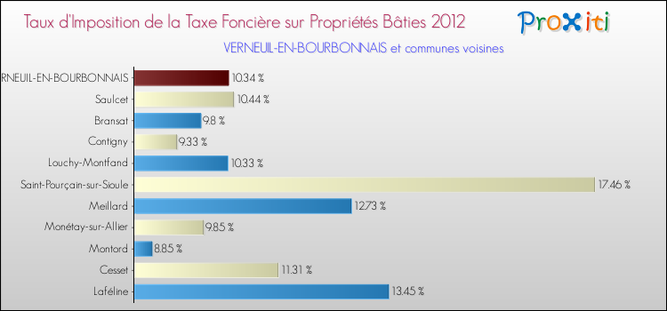 Taux d'imposition de la taxe foncière sur le bati 2012 pour VERNEUIL-EN-BOURBONNAIS et les communes proches Comparaison des taux d'imposition de la taxe foncière sur le bati 2012 pour VERNEUIL-EN-BOURBONNAIS et les communes voisines