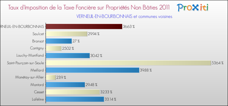 Taux d'imposition de la taxe foncière sur les immeubles et terrains non batis 2011 pour VERNEUIL-EN-BOURBONNAIS et les communes proches Comparaison des taux d'imposition de la taxe foncière sur les immeubles et terrains non batis 2011 pour VERNEUIL-EN-BOURBONNAIS et les communes voisines