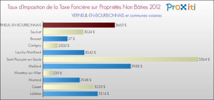 Taux d'imposition de la taxe foncière sur les immeubles et terrains non batis 2012 pour VERNEUIL-EN-BOURBONNAIS et les communes proches Comparaison des taux d'imposition de la taxe foncière sur les immeubles et terrains non batis 2012 pour VERNEUIL-EN-BOURBONNAIS et les communes voisines