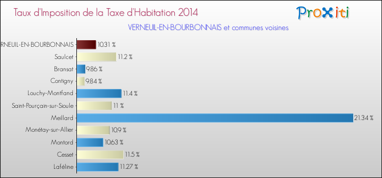 Taux d'imposition de la taxe d'habitation 2014 pour VERNEUIL-EN-BOURBONNAIS et les communes proches Comparaison des taux d'imposition de la taxe d'habitation 2014 pour VERNEUIL-EN-BOURBONNAIS et les communes voisines