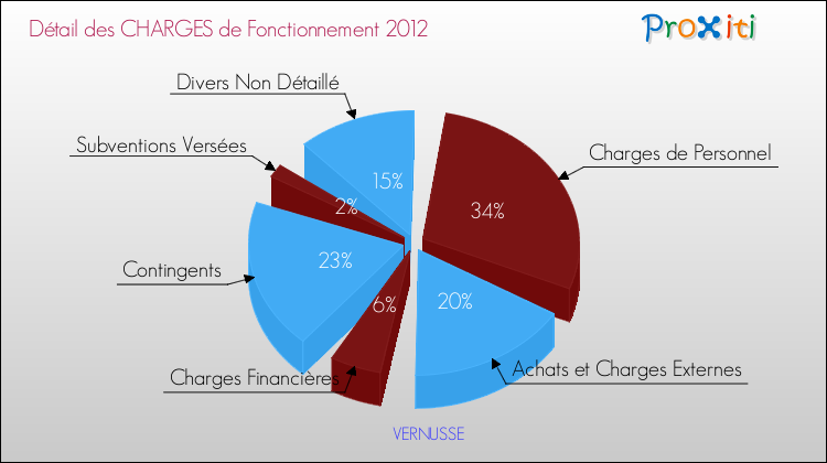 Décomposition des Charges de Fonctionnement 2012 de la commune de VERNUSSE Charges de Fonctionnement 2012 pour la commune de VERNUSSE