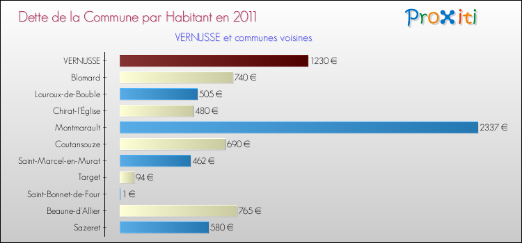 Dette par habitant de la commune en 2011 pour VERNUSSE et les communes proches Comparaison de la dette par habitant de la commune en 2011 pour VERNUSSE et les communes voisines