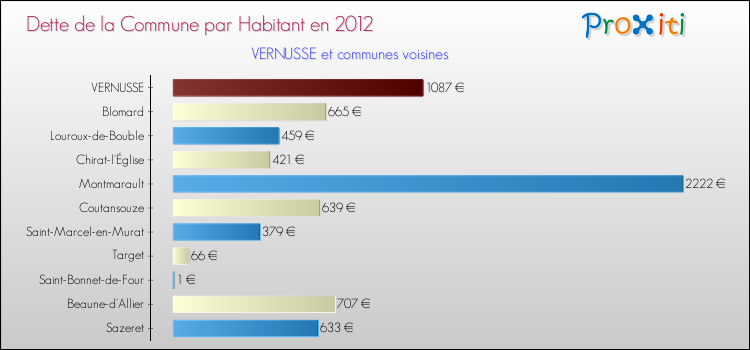 Dette par habitant de la commune en 2012 pour VERNUSSE et les communes proches Comparaison de la dette par habitant de la commune en 2012 pour VERNUSSE et les communes voisines