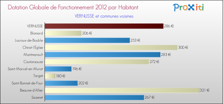Montant des dotations globales de fonctionnement DGF par Habitant pour VERNUSSE et les communes proches Comparaison des des dotations globales de fonctionnement DGF par habitant pour VERNUSSE et les communes voisines