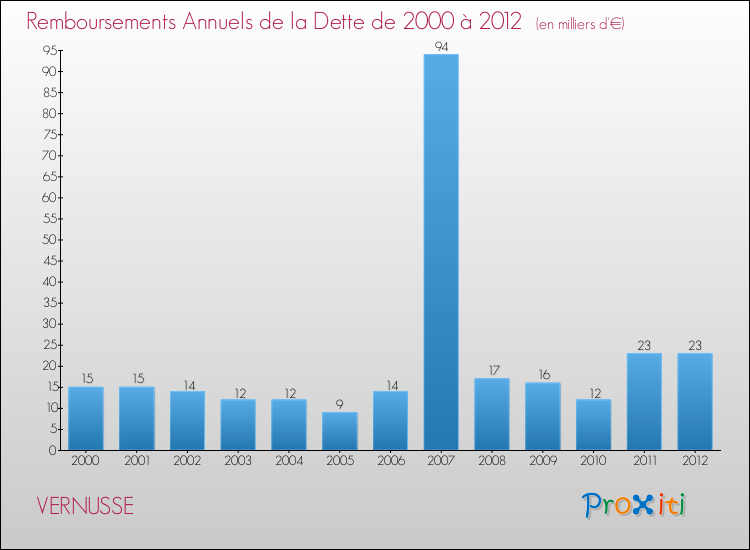 Evolution de l'annuité de la dette pour la commune de VERNUSSE de 2000 à 2012 Annuités de la dette pour VERNUSSE de 2000 à 2012