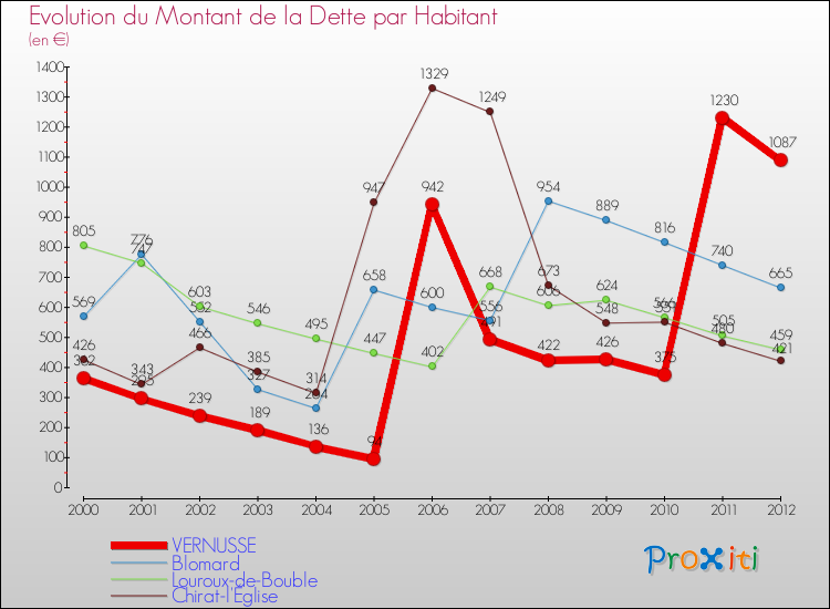 Evolution de la dette par habitant pour la commune de VERNUSSE et les communes proches de 2000 à 2012 Comparaison de la dette par habitant pour VERNUSSE et les communes voisines de 2000 à 2012