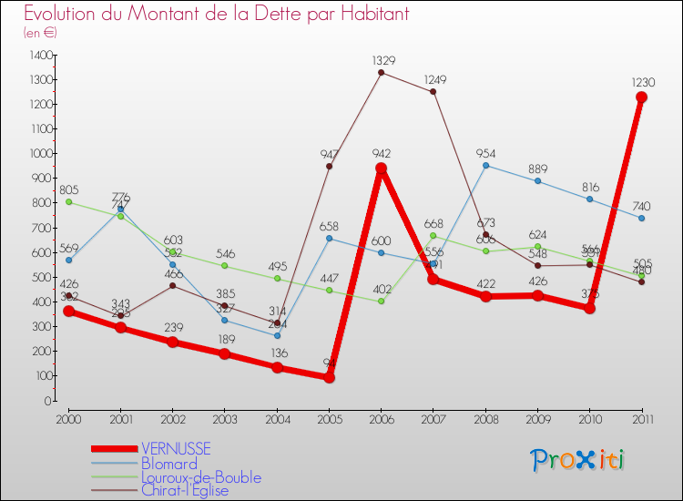 Evolution de la dette par habitant pour la commune de VERNUSSE et les communes proches Comparaison de la dette par habitant pour VERNUSSE et les communes voisines