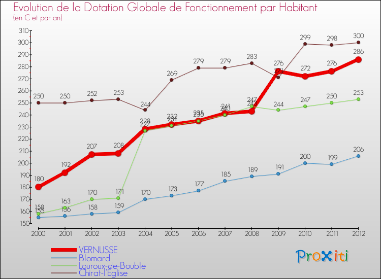Evolution et montant de la dotation globale de fonctionnement par Habitant pour VERNUSSE et les communes proches Comparaison des dotations globales de fonctionnement par habitant pour VERNUSSE et les communes voisines