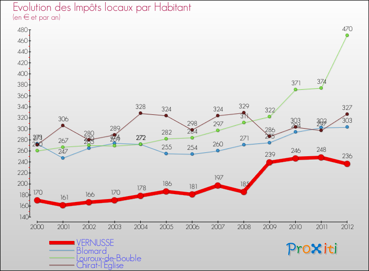 Evolution et montant des impôts locaux par Habitant pour VERNUSSE et les communes proches Comparaison des impôts locaux par habitant pour VERNUSSE et les communes voisines