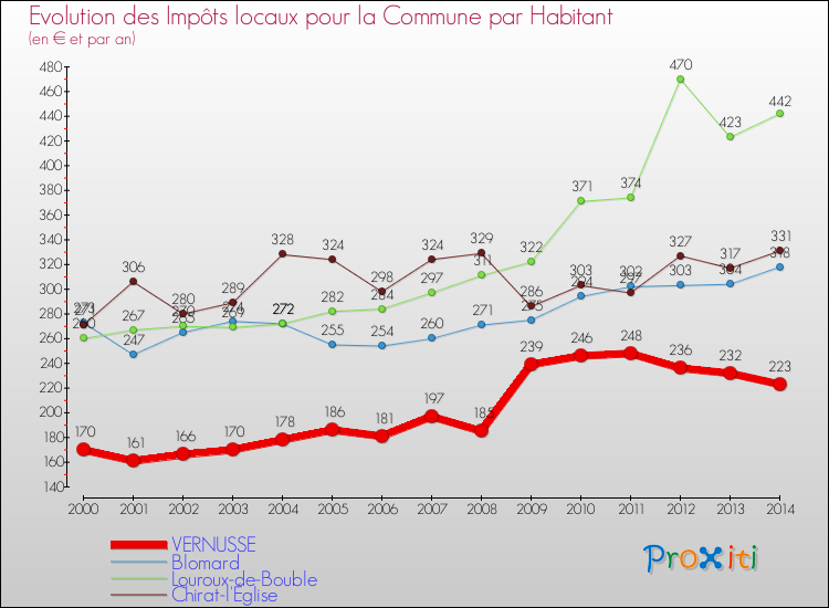 Evolution et montant des impôts locaux par Habitant pour VERNUSSE et les communes proches de 2000 à 2014 Comparaison des impôts locaux par habitant pour VERNUSSE et les communes voisines de 2000 à 2014