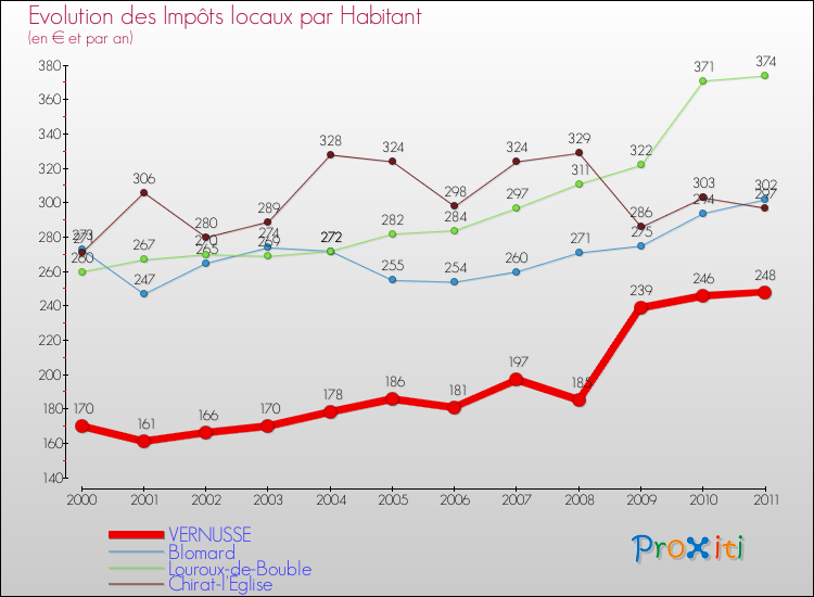 Evolution et montant des impôts locaux par Habitant pour VERNUSSE et les communes proches Comparaison des impôts locaux par habitant pour VERNUSSE et les communes voisines