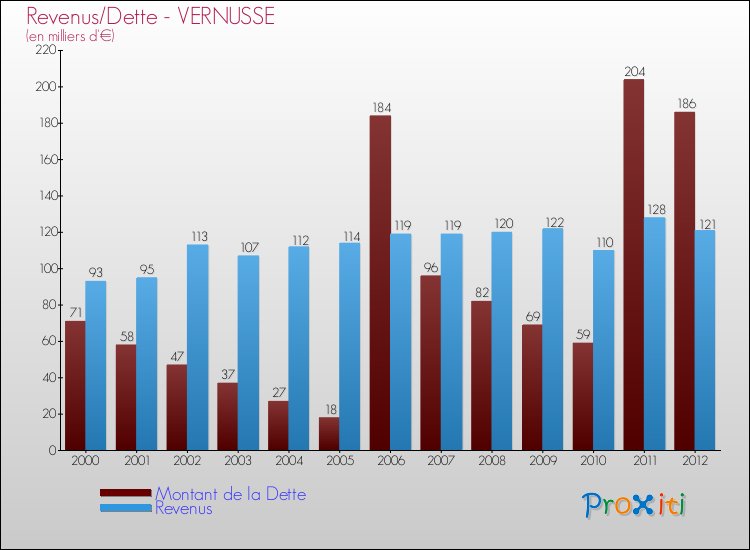 Evolution comparée de la dette et des revenus pour la commune de VERNUSSE de 2000 à 2012 Comparaison de la dette et des revenus pour VERNUSSE de 2000 à 2012