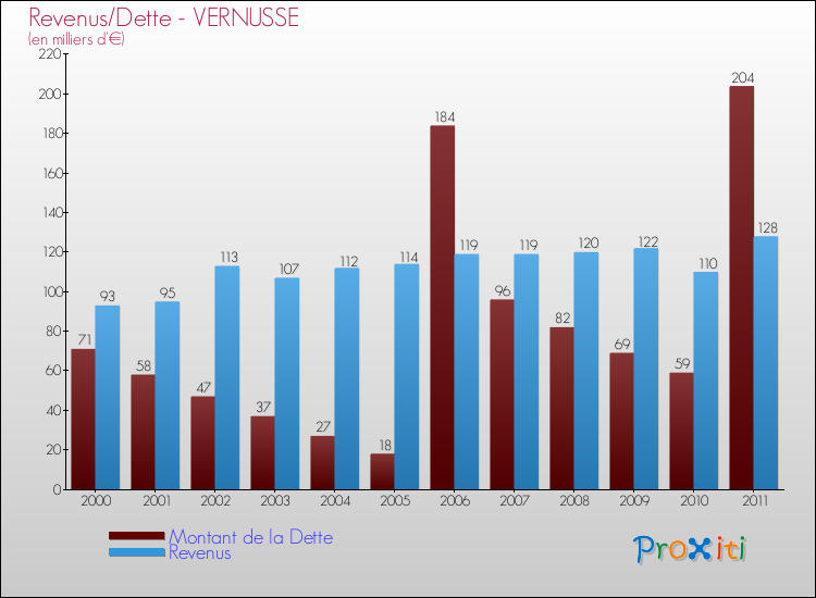 Evolution comparée de la dette et des revenus pour la commune de VERNUSSE de 2000 à 2011 Comparaison de la dette et des revenus pour VERNUSSE de 2000 à 2011