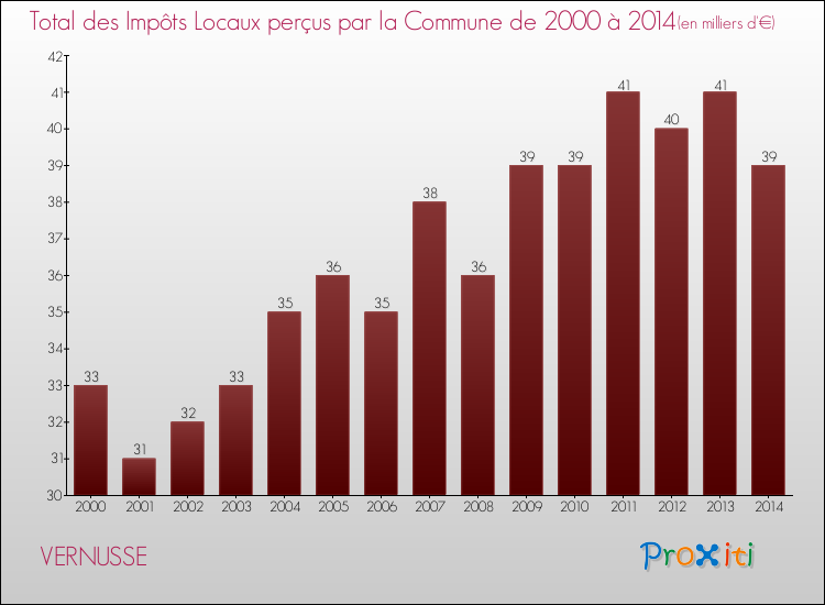 Evolution des Impôts Locaux pour la commune de VERNUSSE de 2000 à 2014 Evolution des Impôts Locaux pour VERNUSSE de 2000 à 2014