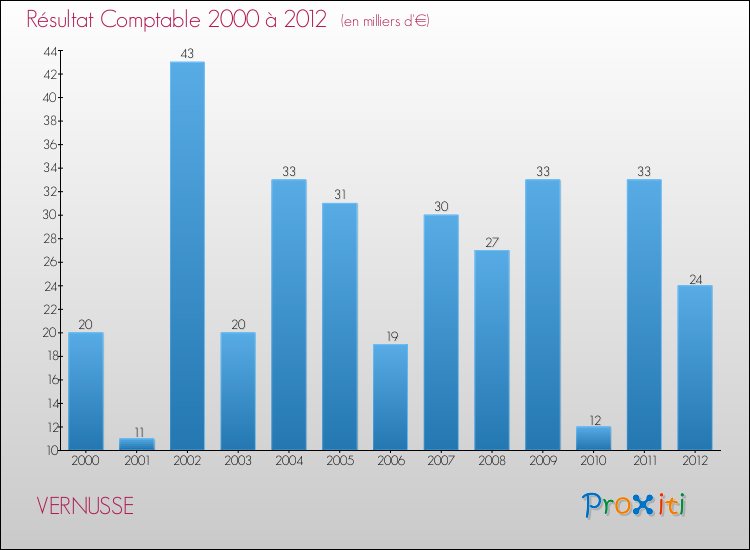 Evolution du résultat comptable pour la commune de VERNUSSE de 2000 à 2012 Evolution du résultat comptable pour VERNUSSE de 2000 à 2012