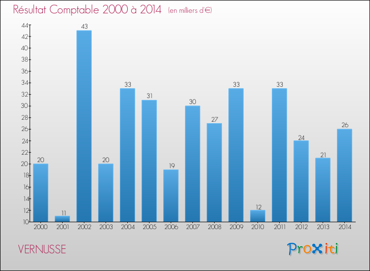 Evolution du résultat comptable pour la commune de VERNUSSE de 2000 à 2014 Evolution du résultat comptable pour VERNUSSE de 2000 à 2014