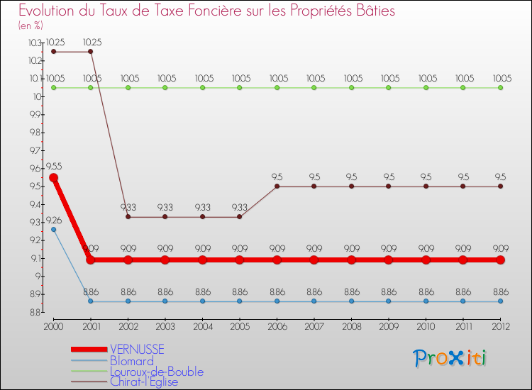 Evolution du taux de la taxe foncière sur le bati pour VERNUSSE et les communes proches de 2000 à 2012 Comparaison des taux de taxe foncière sur le bati pour VERNUSSE et les communes voisines de 2000 à 2012