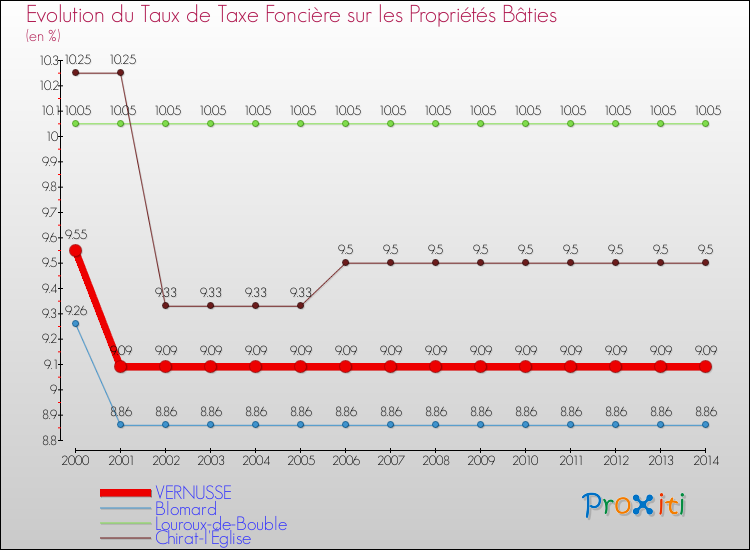 Evolution du taux de la taxe foncière sur le bati pour VERNUSSE et les communes proches de 2000 à 2014 Comparaison des taux de taxe foncière sur le bati pour VERNUSSE et les communes voisines de 2000 à 2014