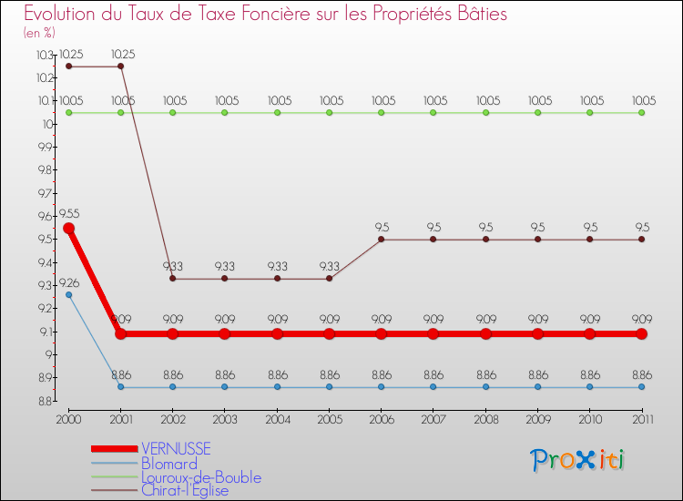 Evolution du taux de la taxe foncière sur le bati pour VERNUSSE et les communes proches Comparaison des taux de taxe foncière sur le bati pour VERNUSSE et les communes voisines