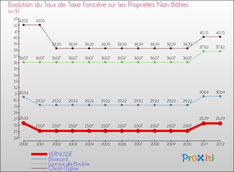 Evolution du taux de la taxe foncière sur les immeubles et terrains non batis pour VERNUSSE et les communes proches de 2000 à 2012 Comparaison des taux de la taxe foncière sur les immeubles et terrains non batis pour VERNUSSE et les communes voisines de 2000 à 2012