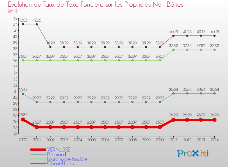 Evolution du taux de la taxe foncière sur les immeubles et terrains non batis pour VERNUSSE et les communes proches de 2000 à 2014 Comparaison des taux de la taxe foncière sur les immeubles et terrains non batis pour VERNUSSE et les communes voisines de 2000 à 2014