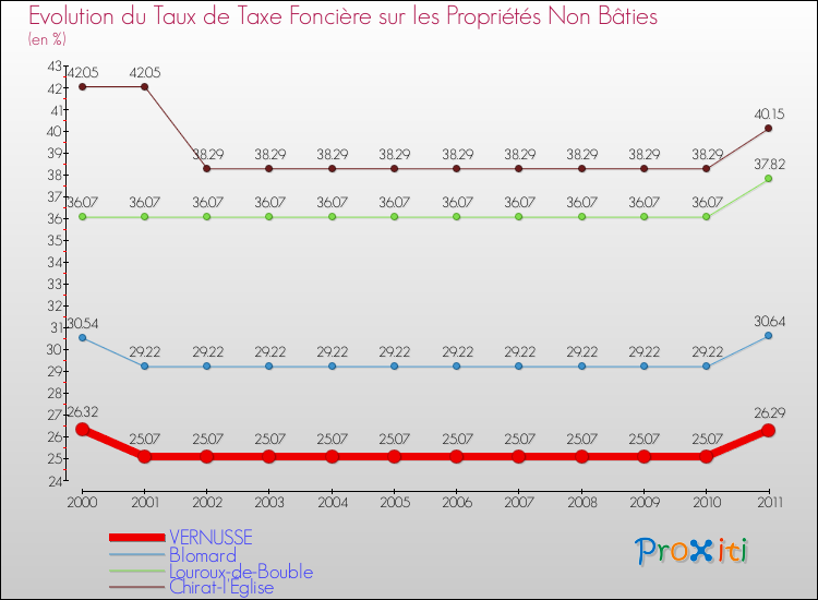 Evolution du taux de la taxe foncière sur les immeubles et terrains non batis pour VERNUSSE et les communes proches Comparaison des taux de la taxe foncière sur les immeubles et terrains non batis pour VERNUSSE et les communes voisines