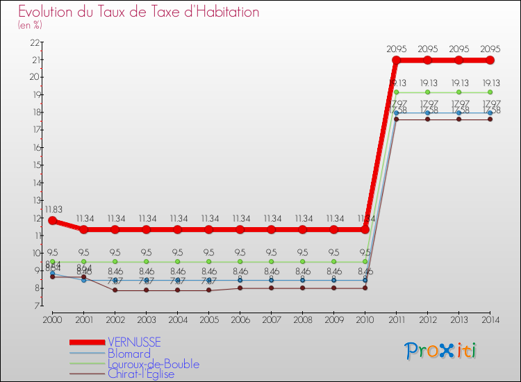 Evolution du taux de la taxe d'habitation pour VERNUSSE et les communes proches de 2000 à 2014 Comparaison des taux de la taxe d'habitation pour VERNUSSE et les communes voisines de 2000 à 2014