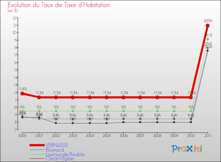 Evolution du taux de la taxe d'habitation pour VERNUSSE et les communes proches Comparaison des taux de la taxe d'habitation pour VERNUSSE et les communes voisines