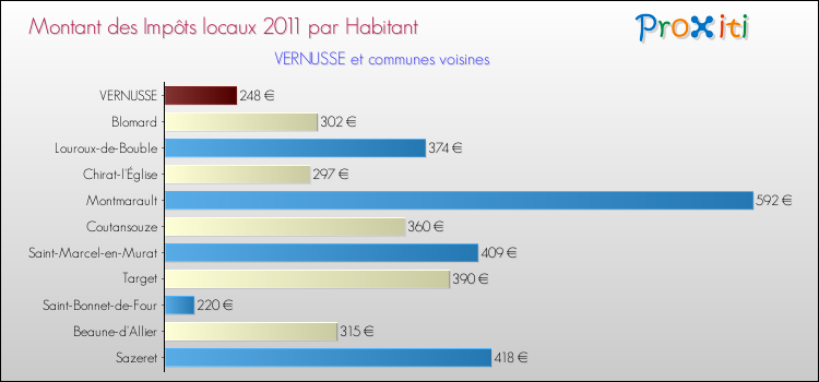 Montant des impôts locaux par Habitant pour VERNUSSE et les communes proches Comparaison des impôts locaux par habitant pour VERNUSSE et les communes voisines